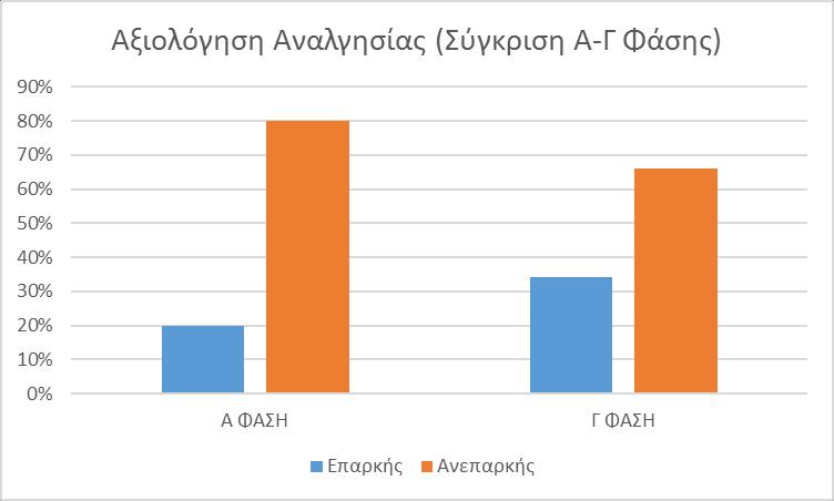 συμμετέχοντες (81,8% των νοσηλευτών και ιατρών που θεώρησαν την αναλγησία ως ανεπαρκή) δήλωσαν πως