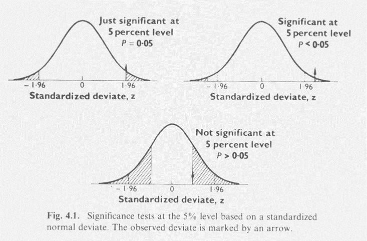 Εικόνα 1. Έλεγχοι στατιστικών υποθέσεων µε επίπεδο σηµαντικότητας 5%, που βασίζονται στο τυπικό κανονικό κριτήριο Ζ. Αναπαραγωγή από τους Armitage & Berry σελίδα 96.