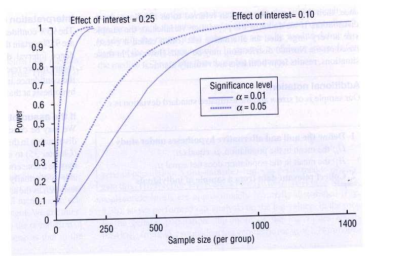 3. Η επίδραση (effect) που ενδιαφέρει. Όσο µεγαλύτερη είναι η επίδραση που µας ενδιαφέρει να ανιχνεύσουµε (αν υπάρχει), τόσο αυξάνεται η ισχύς. 4. Το επίπεδο σηµαντικότητας.