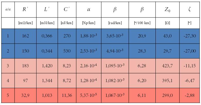 Χαρακτηριστικές τιμές τυπικών καλωδίων