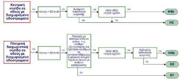 Συστήματα Αναχαίτισης Οχημάτων Διάγραμμα Ροής ΣΑΟ σε τεχνικά Διάγραμμα 5: Ικανότητα συγκράτησης σε τεχνικά (γέφυρες & τοίχους αντιστήριξης) (Πηγή: (ΥΠ.Υ.ΜΕ.