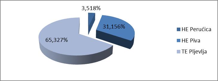 PROIZVODNJA ELEKTRIČNE ENERGIJE U CRNOJ GORI AVGUST 2016.