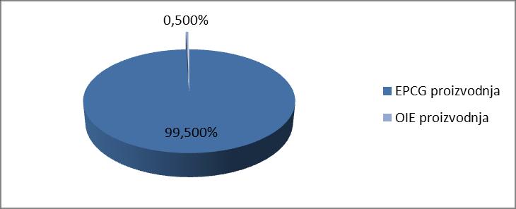 62 GWh 130 GWh 199 GWh EPCG proizvodnja OIE proizvodnja CG
