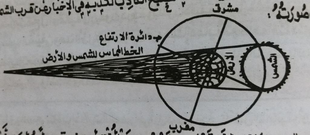 شكل. : تكون الصبح الكاذب كما رسم في تشريح األفالك ويمكن تفسير تلك العبارة بالقول إنه عندما يلتقي ضوء الشمس في البداية مع الطبقات العلوية للغالف الجوي فإن نقطة تقاطعهما األقرب للمراقب تكون أعلى من