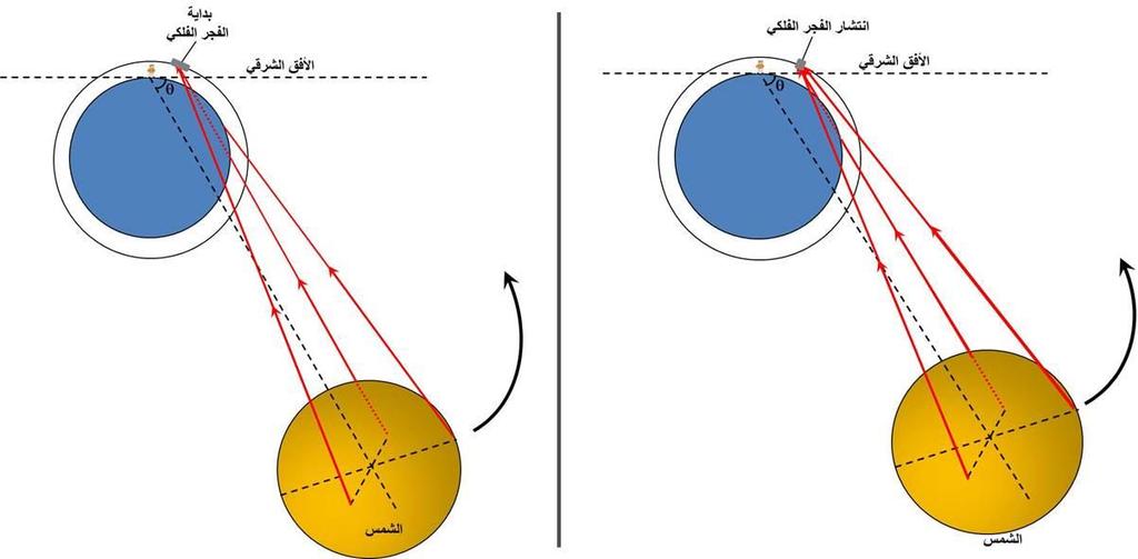 ويرجع السبب في كون تلك النقطة أعلى من األفق ألن ضوء الشمس يصل إلى تلك الطبقات من جهتين جانبيتين من دون وسط الشمس. ويرجع السبب في كونه باهت أن ذلك الضوء يصل من بعض أجزاء قرص الشمس )جانبيه(.