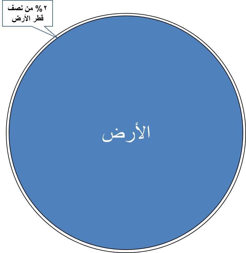 2- الطريقة الثانية )الحديثة( لتفسير ووصف حدوث الفجر الفلكي.