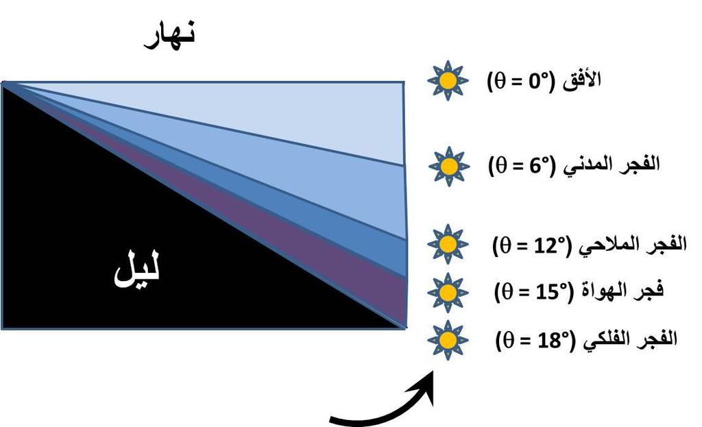 والشكل. 7 يوضح أنواع الفجر األربعة بحسب اختالف زاوية انحطاط الشمس. شكل.