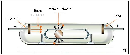 catodice au o traiectorie liniară de la catod la anod; b) un obiect amplasat în calea