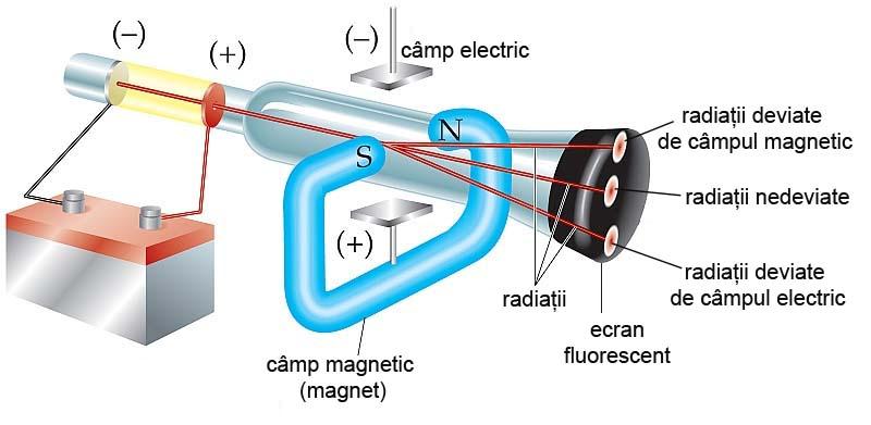 Figura CB.01.3. Dispozitivul pentru determinarea sarcinii specifice (e /me) a electronului. (imagine adaptată după http://www.mrvins.com/chemistry/notes%20etc%20html/chapter%203.
