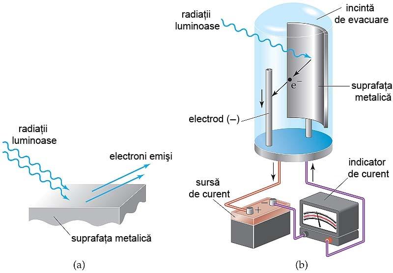 Experimentul lui R.A. Millikan a demonstrat că electronul este cea mai mică particulă încărcată cu sarcină electrică negativă.