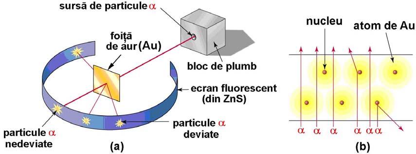 de radiu) au fost trecute printr-o foiţă metalică foarte subţire (din aur) şi apoi observate vizual pe un ecran fluorescent (Fig. CB.01.8a). Bazându-se pe modelul atomic a lui J.