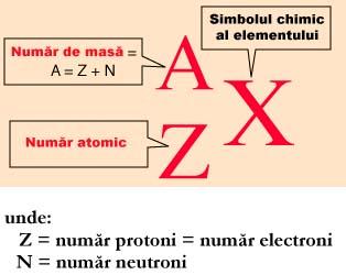 CB.01.7. Izotopi Conform experimentelor făcute de E. Rutherford, fiecare atom are un singur nucleu în care este concentrată toată sarcina pozitivă şi toată masa atomului.