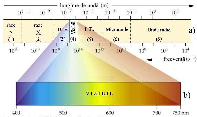 electroni); (3) lumină sau raze ultraviolete (emise de arcuri electrice sau de gaze în cursul unor descărcări electrice); (4) lumină vizibilă (emisă de stele, corpuri solide / gaze