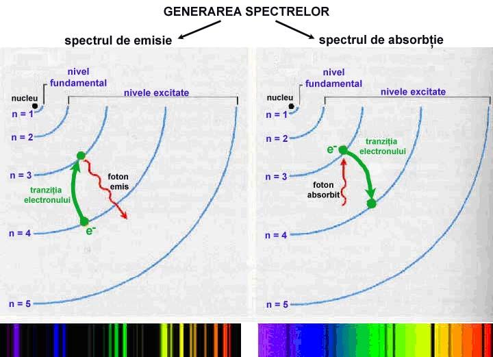 htm) Spectrul atomic al fiecărui element este format dintr-un număr mare de linii spectrale care pot fi grupate în serii spectrale, care prezintă anumite regularităţi.