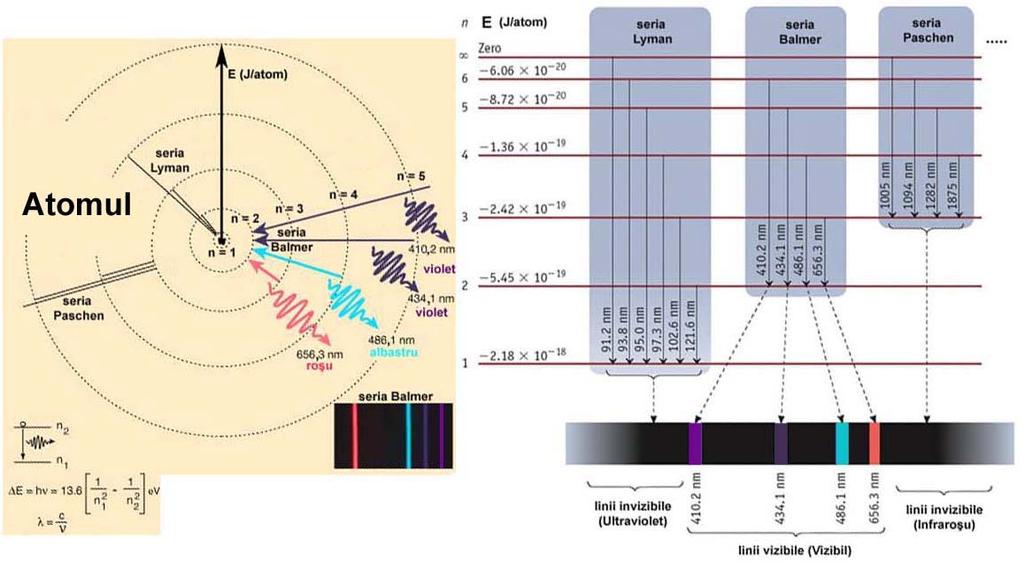 λ = lungimea de undă a radiaţiei electromagnetice; R H = constanta lui Rydberg = 109.