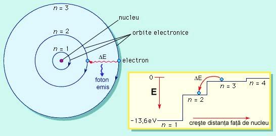 Energia totală a electronului pe orbita n, E T [ev] sau [J] 2 4 mz e 1 E = E + E = 8h n T c p 2 2 (CB.02.