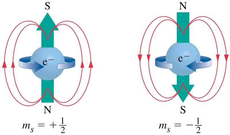 Figura CB.02.12. Mişcarea de spin a electronului. (imagine adaptată după http://cwx.prenhall.com/petrucci/medialib/media_portfolio/09.