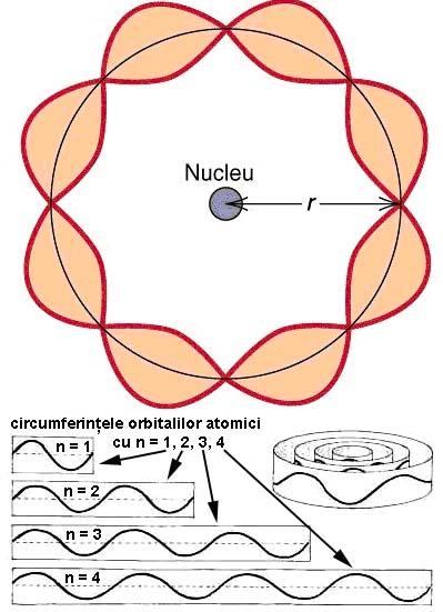 numită relaţia lui de Broglie, unde h este constanta lui Planck. Unda asociată mişcării electronului se numeşte undă de Broglie (Fig. CB.02.13).
