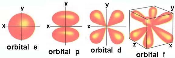 Forma orbitalilor din substraturile s, p, d, f este diferită (Fig. CB.02.14). Figura CB.02.14. Forma orbitalilor din substratul s, substratul p, substratul d şi din substratul f.