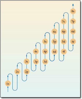 Figura CB.02.17. Prezentarea grafică a ordinii de ocupare cu electroni a orbitalilor atomici din nivele şi subnivele. (imagine adaptată după http://labspace.open.ac.uk/mod/resource/view.php?