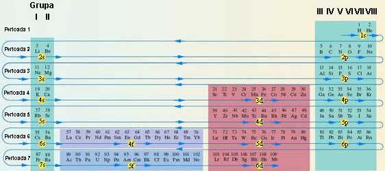 Figura CB.02.18. Prezentarea grafică a ordinii de ocupare cu electroni a orbitalilor atomici pentru elementele din Sistemul Periodic. c) Regula lui Hund.