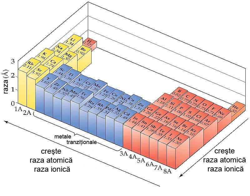 Figura CB.03.4. Variaţia razei atomice şi razei ionice în Sistemul Periodic. (imagine adaptată după http://www.mrvins.com/chemistry/notes%20etc%20html/chapter%204.
