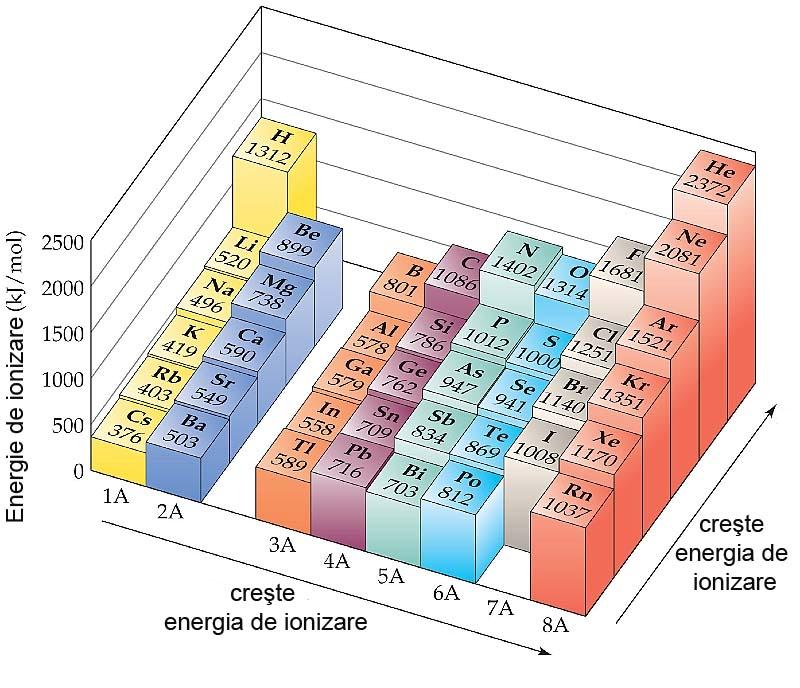 În cadrul unei grupe, energia de ionizare scade datorită creşterii razei atomice, deci a distanţei electronului faţă de nucleu, precum şi a creşterii forţei de repulsie a electronilor din straturile