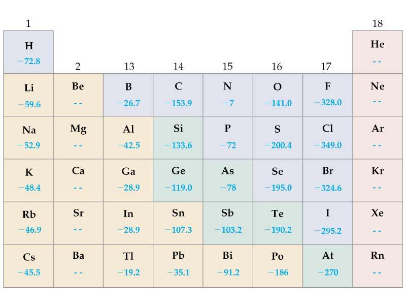 Din acest motiv anionii divalenţi monoatomici (de ex.: O 2, S 2 etc.) nu sunt stabili decât în reţele cristaline (de ex.: în CaO, MgS etc.), iar anioni trivalenţi monoatomici nu se cunosc.