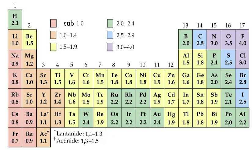 În general, electronegativitatea creşte în perioadă de la stânga la dreapta, odată cu creşterea sarcinii nucleare, iar în grupă scade de sus în jos, odată cu creşterea numărului atomic Z.