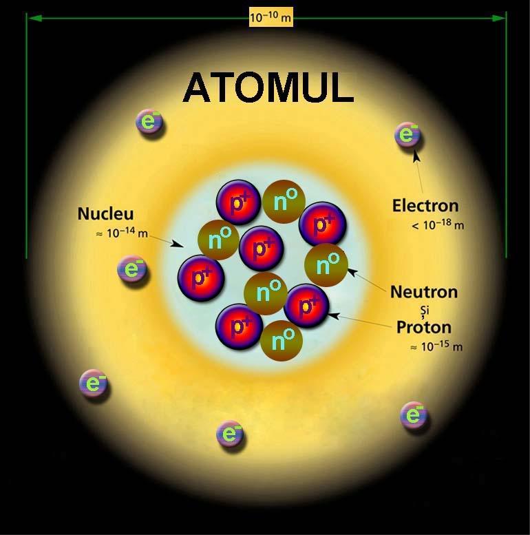 - 1) Bosonii: sunt particule subatomice care transmit şi transportă forţele de interacţiune; sunt particulele cu număr cuantic de spin întreg sau zero ce pot fi descrise de statistica Bose - Einstein.