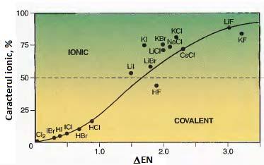 Figura CB.04.3. Variaţia caracterului ionic al unei legături cu diferenţa de electronegativitate a elementelor implicate în legătură. (http://www.chem.ufl.edu/~itl/2045_s99/lectures/lec_13.