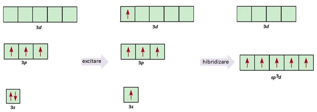 Figura CB.04.21. Prezentarea schematică a hibridizării sp 3 d şi orientarea spaţială a orbitalilor hibridizaţi.