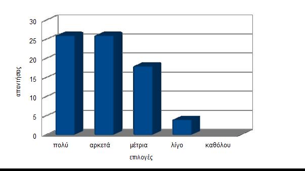 2 η. Πόσο πιστεύετε ότι υπάρχει εθισμός των εφήβων από το διαδίκτυο στην Ευρώπη σήμερα; πολύ 26 αρκετά 26 μέτρια 18 λίγο 4 καθόλου 0 Σχόλια: Είναι αξιοσημείωτο ότι έχουμε ισοβαθμία στο πολύ και στο