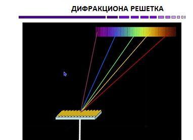 Сијалица која се посматра кроз дифракциону решетку приказана је на слици 2. Слика 2.