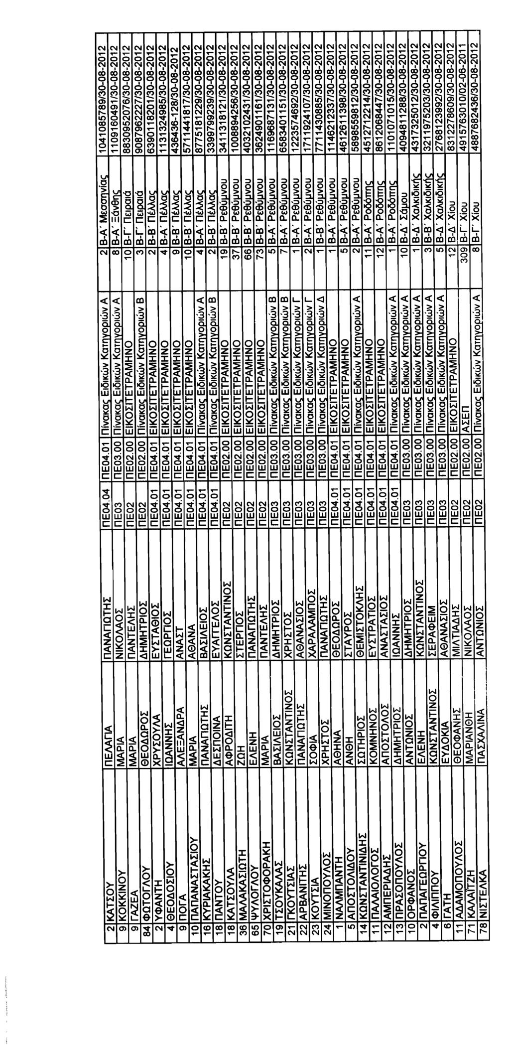 7200 ΕΦΗΜΕΡΙΣ ΤΗΣ ΚΥΒΕΡΝΗΣΕΩΣ (ΤΕΥΧΟΣ ΤΡΙΤΟ) (Αριθμ. βεβ. Υ.Δ.Ε./Υ.ΠΑΙ.Θ.Π.Α.: 20247/06 09 2012) Αριθμ. βεβ. ΔΙΠΠ Υπ.