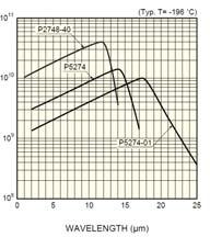 Fotorezistoriai: PbS, PbSe, MCT (HgCdTe): spektrinis jautris Fotodiodai: principas Ant n pagrindo selektyvios boro difiuzijos būdu