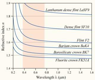 Tai Spektrografai ir monochromatoriai Prizminiai Gardeliniai nterferenciniai filtrai nterferometrai Prizminis spektrografas Netiesinis