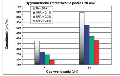 Ide o podmienku, ktorú možno na stavbe zaistiť iba veľmi ťažko, preto sa z tohto dôvodu na zaistenie dostatočného vývoja rozpínavosti počas vysychania na vzduchu pridávala do opravnej malty špeciálna
