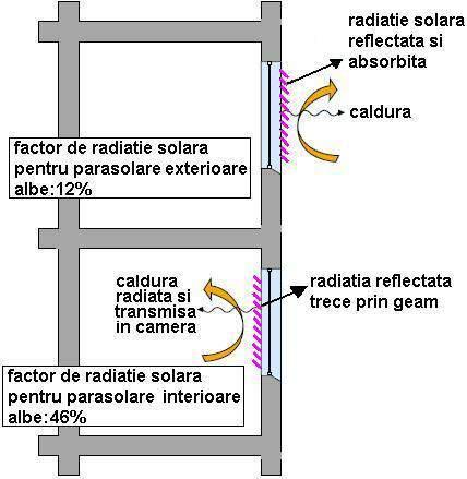 Limitarea patrunderii radiatiei solare- se poate realiza prin: suprafata si tipul de sticla utilizata; orientarea tamplariei; utilizarea sistemelor de umbrire; existenta copacilor in vecinatatea