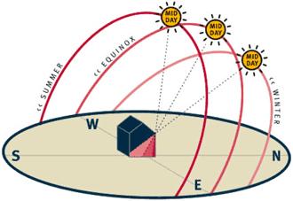 impiedicarea patrunderii radiatiilor solare in spatii interioare; Eficienta sistemelor de umbrire depinde de: pozitionarea acestora pe fatada; orientarea lamelelor de parasolar; latimea lamelelor de