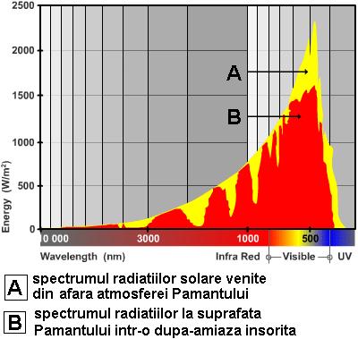 sunt undele lungi ale radiatiei emise dintr-un obiect si radiatia difuza obtinuta din atmosfera si pamant care trece prin geam ( factorul U); factor de transmisie usoara se refera la componenta