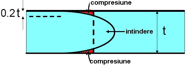 prin zona de compresiune si se va sparge; - este posibila contaminarea geamului cu sulfid de nichel; Incluziunile de sulfid de nichel continute in mod normal in orice tip de sticla bruta (incluziuni