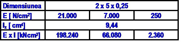 Temperatura vara [ C ] +45 +55 +65 +75 Temperatura iarna [ C ] -28 Diferenta de temperatura [ K ] 34 44 54 64 39 Variatia lungimii [ mm ] +2,72 +3,52 +4,32 +5,12-3,12 Modulul de rigiditate Avand in