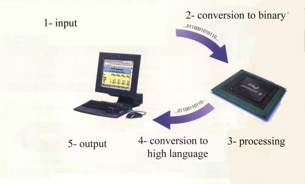 يبين الشكل )-7( طبيعة هذه العملية. الشكل )-7( - عملية التخاطب بين المستخدم وطرفيات الحاسوب ومن أمثلتها التي سنتطرق إليها.EBCDIC ASCII بينما البرامج تمثل باستخدام شيفرة (code( تدعى لغة اآللة.