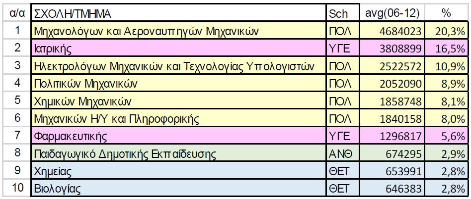 περίοδο 2012-2013 (πηγή: στοιχεία Επιτροπής Ερευνών). Διάγραμμα 3.