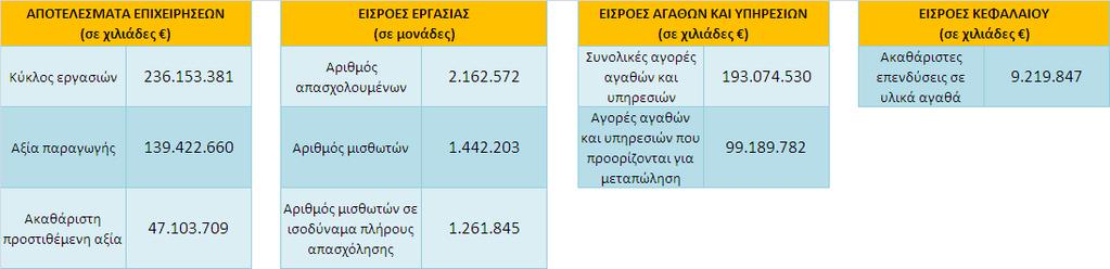 Από τα αποτελέσματα της έρευνας των Στατιστικών Διάρθρωσης των Επιχειρήσεων έτους 2015 προκύπτει ότι ο συνολικός κύκλος εργασιών των επιχειρήσεων που δραστηριοποιούνται στην Ελλάδα στους τομείς της