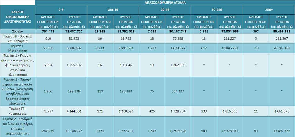 Πίνακας 3: Αριθμός επιχειρήσεων