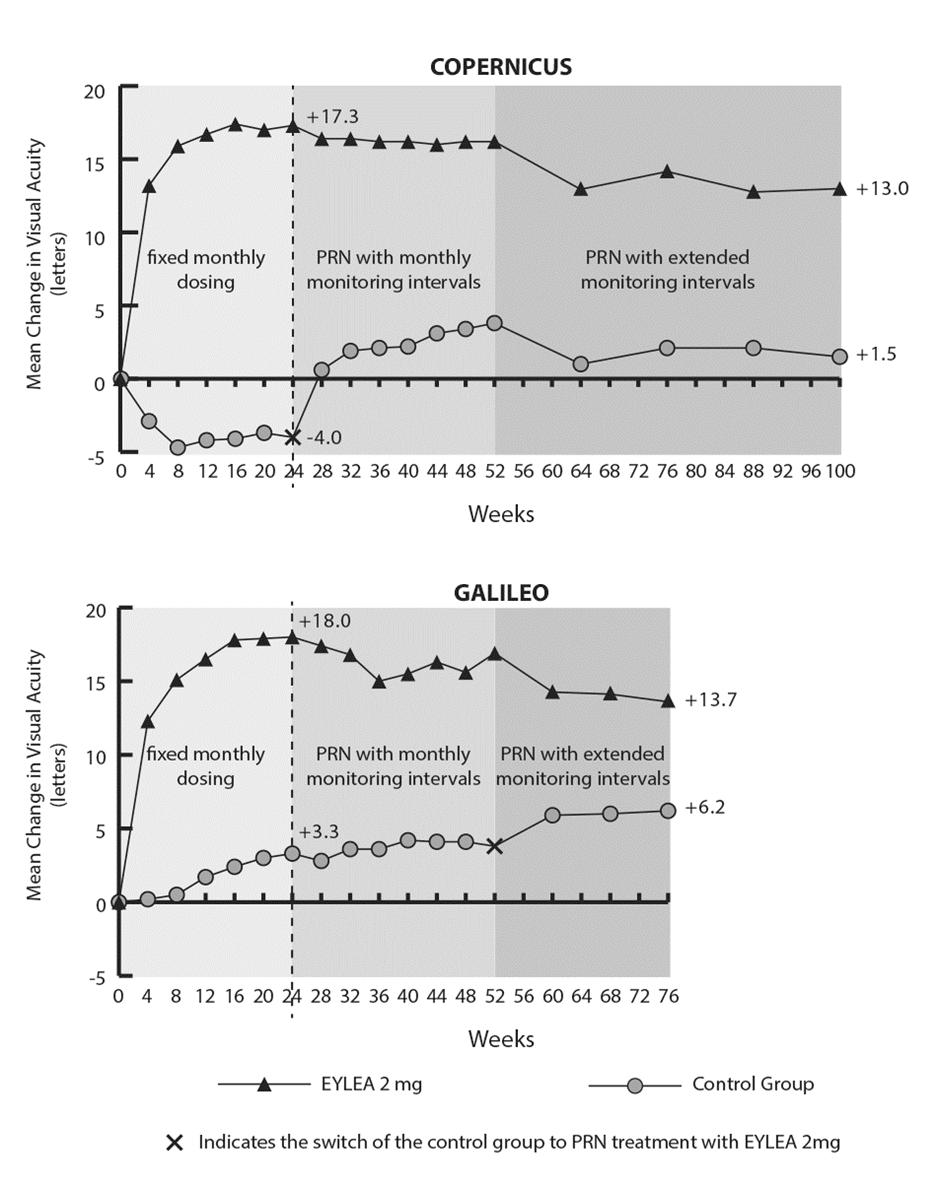 Σχήμα 2: Μέση μεταβολή, από την αρχική τιμή έως την εβδομάδα 76/100, στην οπτική οξύτητα κατά ομάδα θεραπείας για τις μελέτες COPERNICUS και GALILEO (Πλήρης ανάλυση δεδομένων) Μέση μεταβολή στην