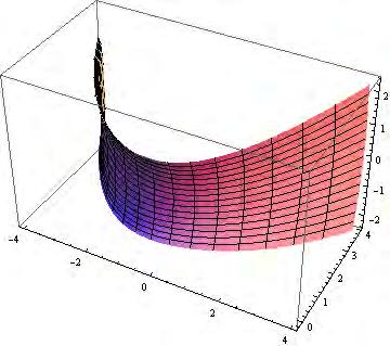 4.1. Konstrukcija minimalnih površi 69 4.1.1 Minimalna površ koja sadrži parabolu kao geodezijsku liniju Nad imo minimalnu površ koja za geodezijsku liniju ima parabolu x 2 = 4ay, Definišimo