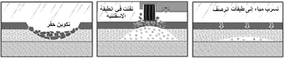 m( للمنطقة المتأثرة لجميع مستويات الشدة و إذا كان هناك مستويات شدة مختلفة في الترقيع الواحد فيجب قياس كل مستوى شدة على حدة..3 الحفر )Potholes( شكل 7.11.
